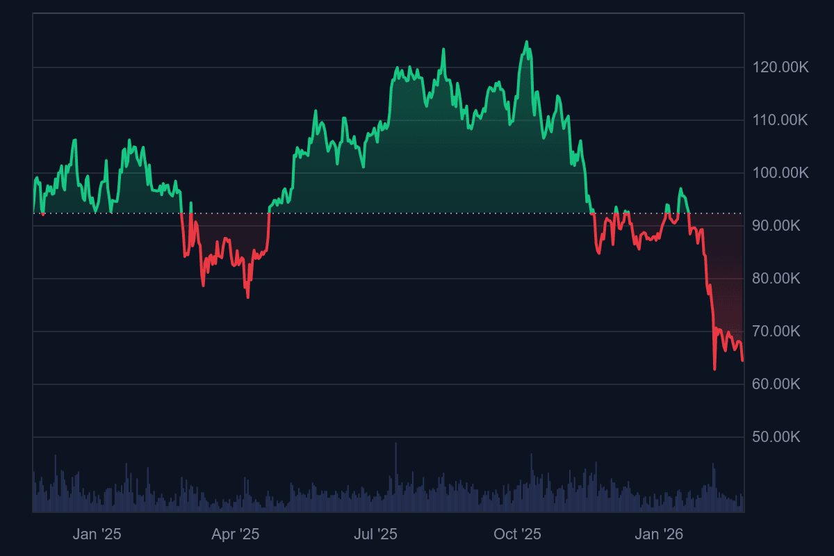Bitcoin price history 2025–2026 from all-time high 126,296 USD to 63,290 USD