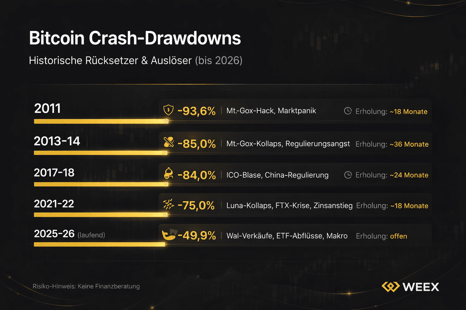 Infographic: Bitcoin crash drawdowns until 2026 – historical pullbacks from -93.6% (2011) to -49.9% (2025-26) with triggers and recovery times.