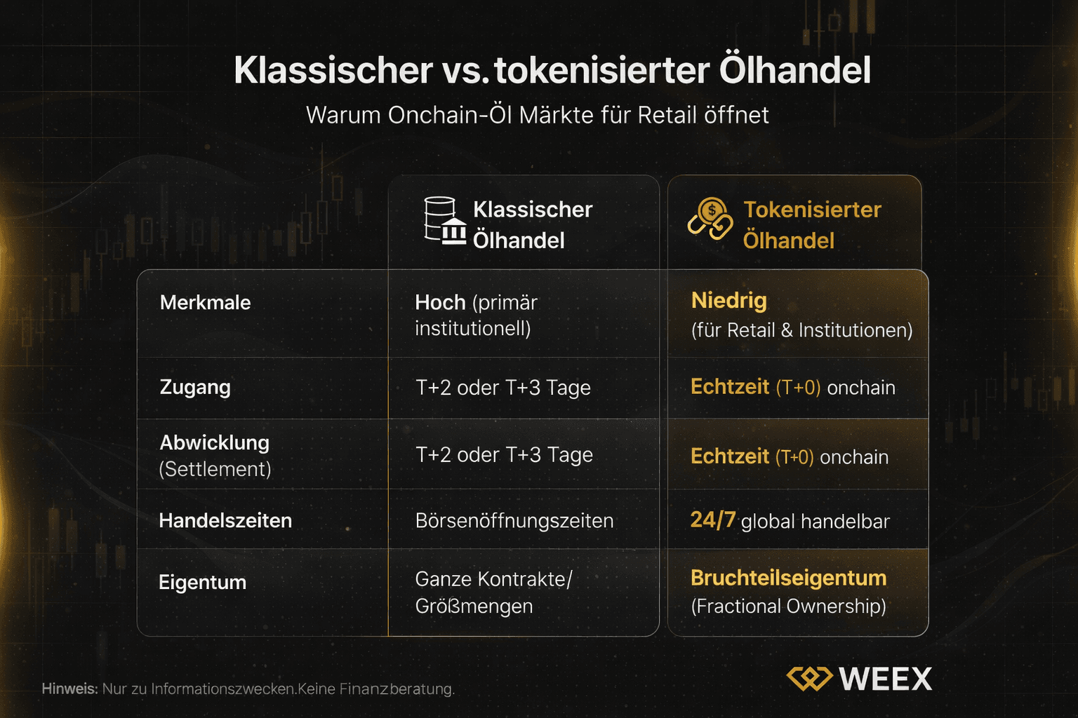 Comparison table: Classic vs. tokenized oil trading – differences in features, access, settlement, trading hours, and ownership.