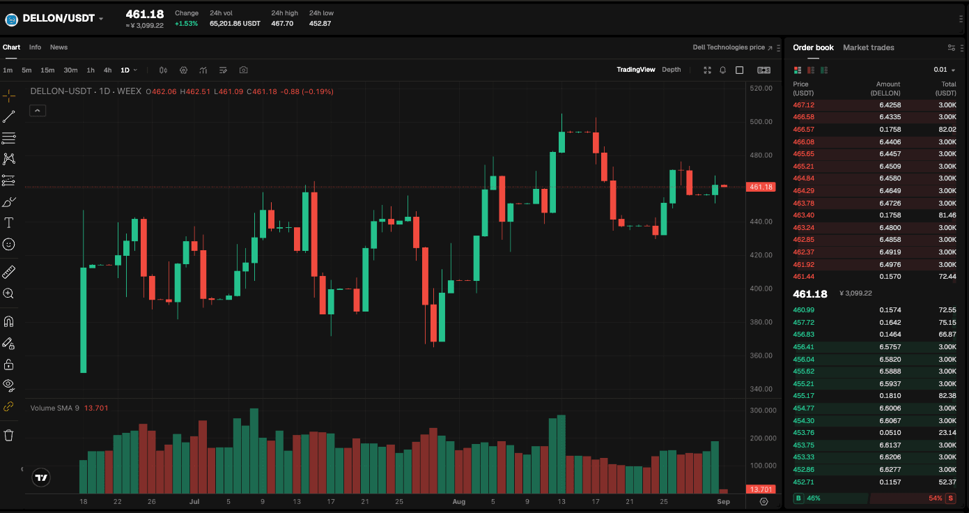 ISM and Dell Drive the AI Trade | WEEX TradFi Daily(Sep. 1, 2026)