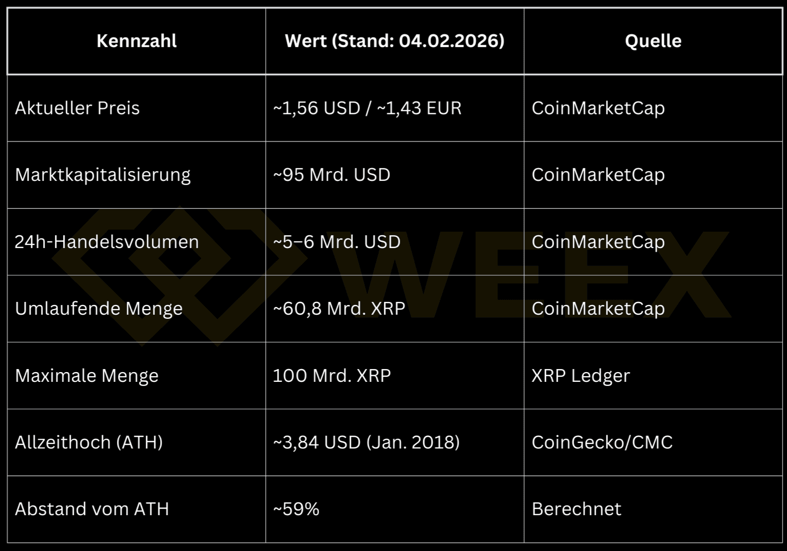 Summary table of current XRP metrics (04.02.2026): Price ~1.56 USD, Market Cap ~95 billion USD, supply and ATH distance.