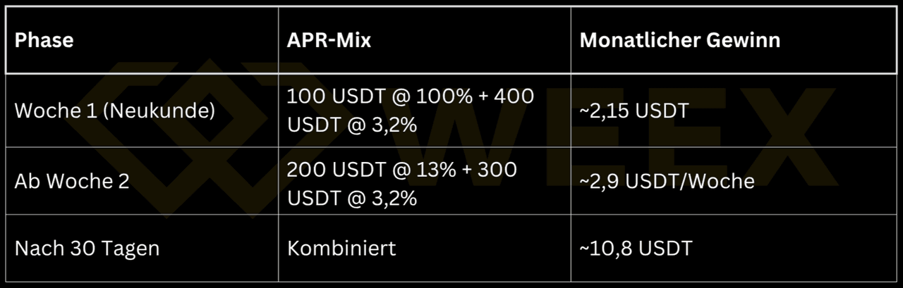 WEEX APR mix: Week 1 ~2.15 USDT, from week 2 ~2.9 USDT/week, after 30 days ~10.8 USDT profit.