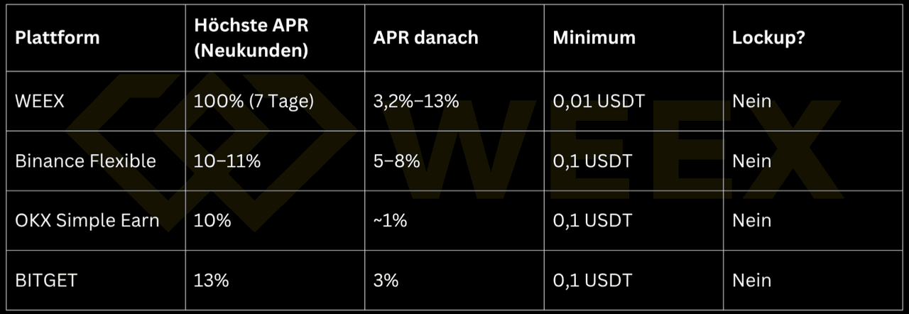 Comparison: WEEX 100% APR (7 days), thereafter 3.2–13%, minimum 0.01 USDT, no lock-up. Binance 10–11%, OKX 1%, BITGET 3%, all without lock-up.