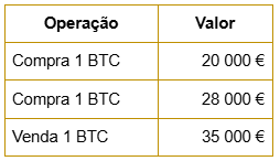 Example of capital gain calculation for crypto taxes in Portugal 2026 with the FIFO method applied to two purchases and one sale of Bitcoin.